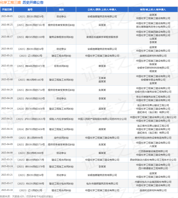 牛牛配 化学工程三建作为被告/被上诉人的1起涉及建筑设备租赁合同纠纷的诉讼将于2025年6月17日开庭