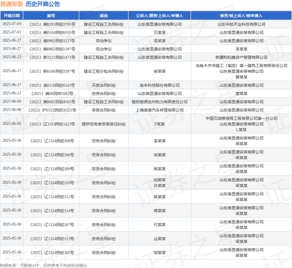 胜亿优配 显通安装作为被告/被上诉人的1起涉及买卖合同纠纷的诉讼将于2025年6月17日开庭