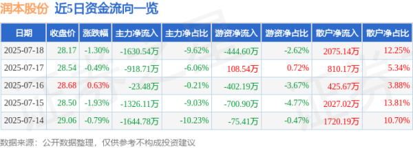 博盈证券 润本股份（603193）7月18日主力资金净卖出1630.54万元