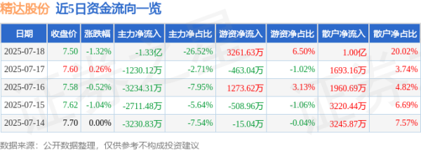 同花顺配资 精达股份（600577）7月18日主力资金净卖出1.33亿元