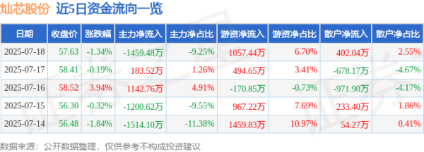 汇盈配资 灿芯股份（688691）7月18日主力资金净卖出1459.48万元